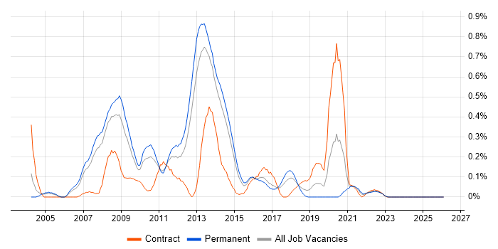 Data Guard job vacancy trend in Leeds