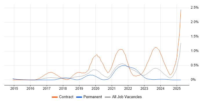 Job vacancy trend for Data Ingestion in Leeds