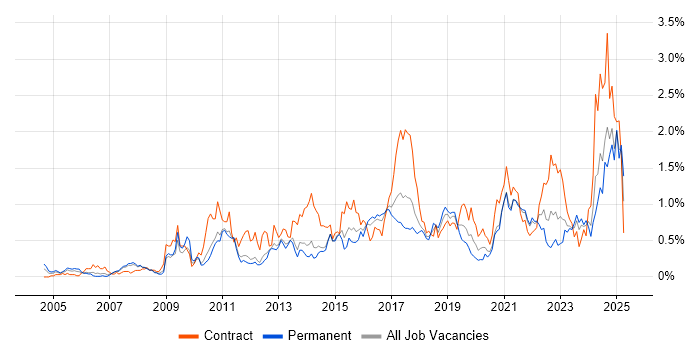 Job vacancy trend for Data Integration in Leeds Job vacancy trend for Data Integration in Leeds