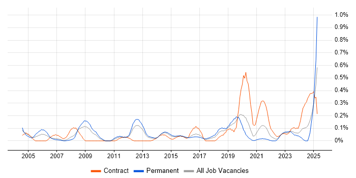 Job vacancy trend for Data Interpretation in Leeds Job vacancy trend for Data Interpretation in Leeds
