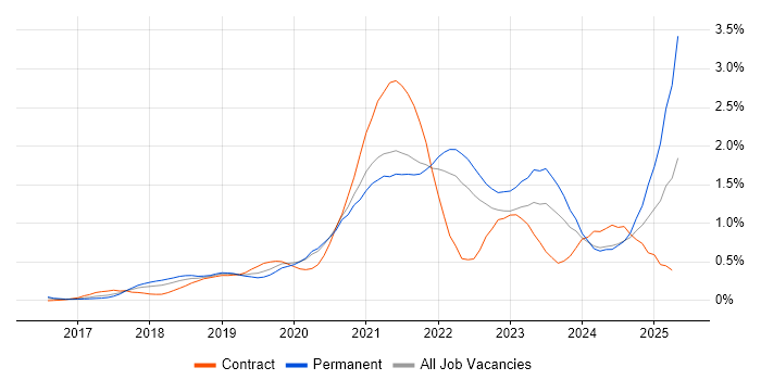 Job vacancy trend for Data Lake in Leeds Job vacancy trend for Data Lake in Leeds