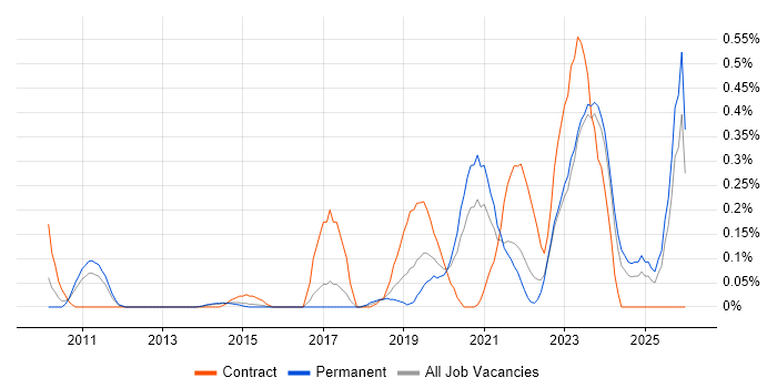 Data Lineage job vacancy trend in Leeds