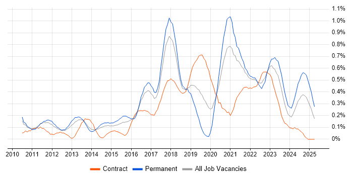 Job vacancy trend for Data Loss Prevention in Leeds Job vacancy trend for Data Loss Prevention in Leeds