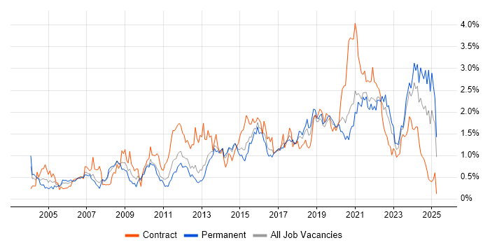 Job vacancy trend for Data Management in Leeds