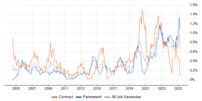 Job vacancy trend for Data Manager in Leeds Job vacancy trend for Data Manager in Leeds