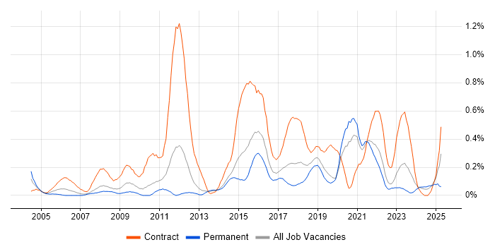 Job vacancy trend for Data Mapping in Leeds