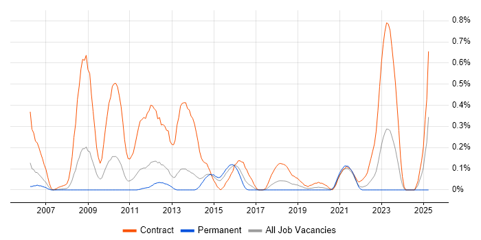 Job vacancy trend for Data Migration Analyst in Leeds