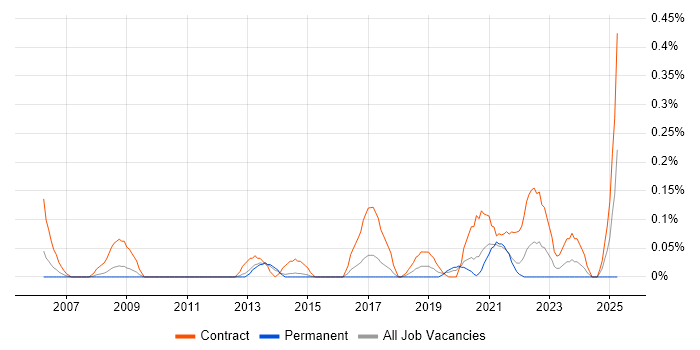 Job vacancy trend for Data Migration Lead in Leeds