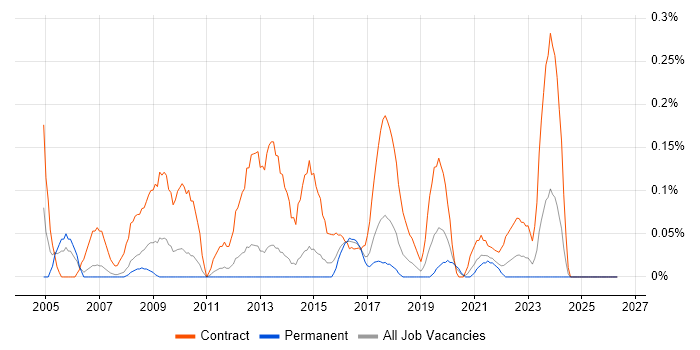 Data Migration Manager job vacancy trend in Leeds