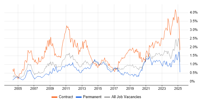 Job vacancy trend for Data Migration in Leeds Job vacancy trend for Data Migration in Leeds