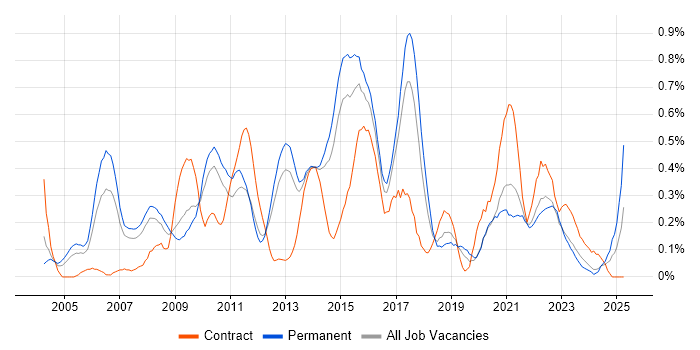 Job vacancy trend for Data Mining in Leeds Job vacancy trend for Data Mining in Leeds