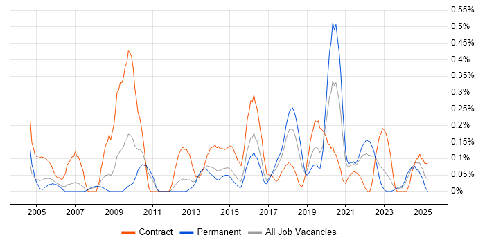 Job vacancy trend for Data Modeller in Leeds