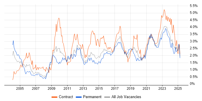 Job vacancy trend for Data Modelling in Leeds Job vacancy trend for Data Modelling in Leeds