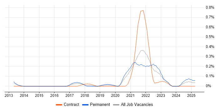 Job vacancy trend for Data Munging in Leeds Job vacancy trend for Data Munging in Leeds