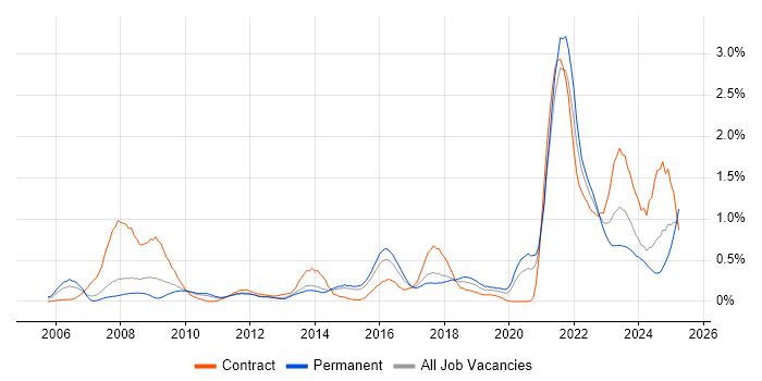 Job vacancy trend for Data Protection Act in Leeds