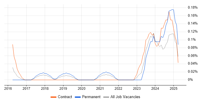 Job vacancy trend for Data Protection Manager in Leeds Job vacancy trend for Data Protection Manager in Leeds