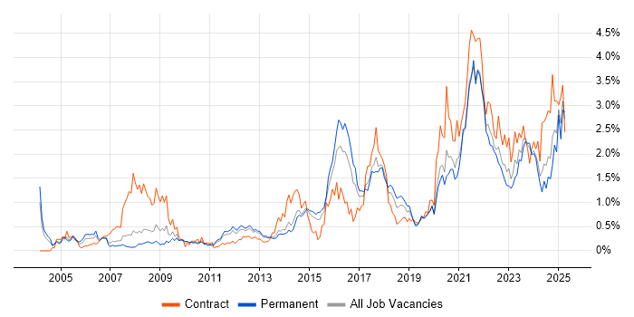 Job vacancy trend for Data Protection in Leeds