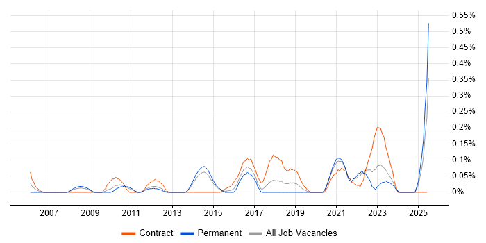 Job vacancy trend for Data Quality Analyst in Leeds