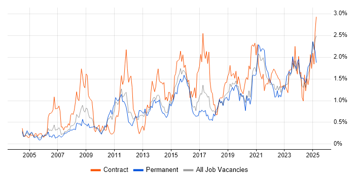 Job vacancy trend for Data Quality in Leeds