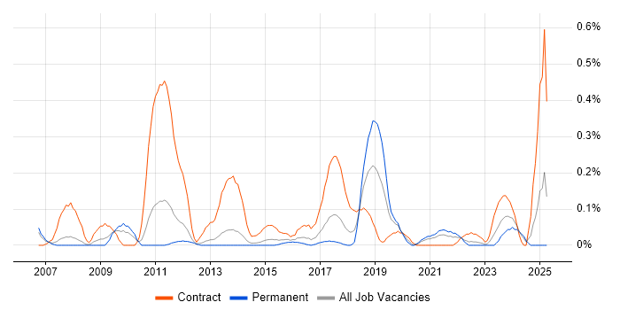 Job vacancy trend for Data Reconciliation in Leeds