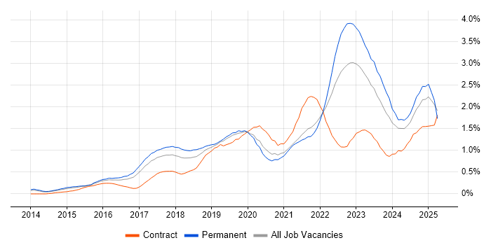 Job vacancy trend for Data Science in Leeds Job vacancy trend for Data Science in Leeds