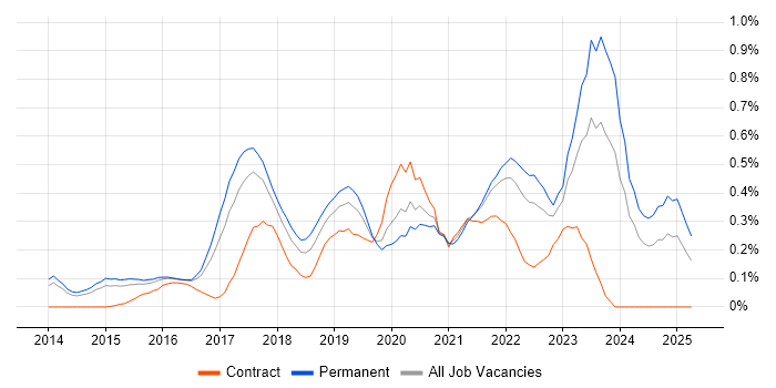 Job vacancy trend for Data Scientist in Leeds Job vacancy trend for Data Scientist in Leeds