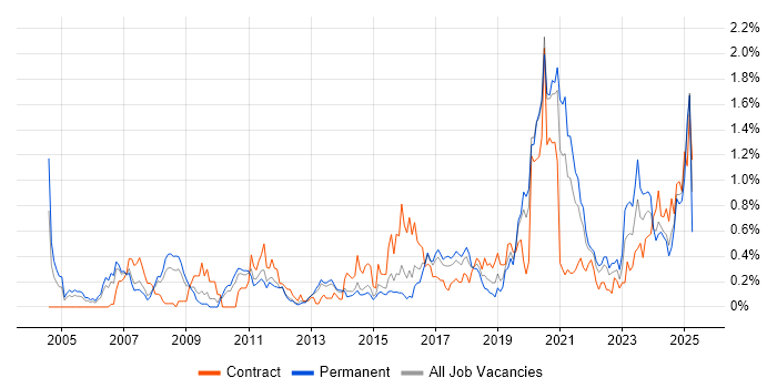 Job vacancy trend for Data Security in Leeds