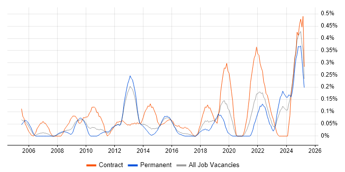 Job vacancy trend for Data Sharing in Leeds
