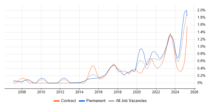 Job vacancy trend for Data Strategy in Leeds