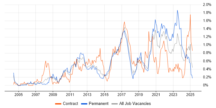 Job vacancy trend for Data Structures in Leeds Job vacancy trend for Data Structures in Leeds