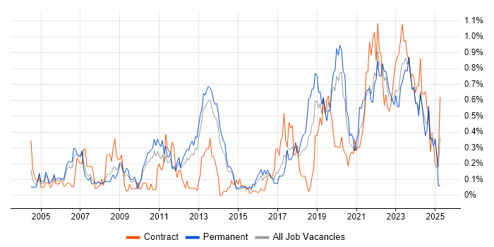 Job vacancy trend for Data Transformation in Leeds