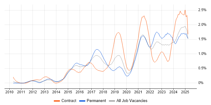 Job vacancy trend for Data Visualisation in Leeds Job vacancy trend for Data Visualisation in Leeds