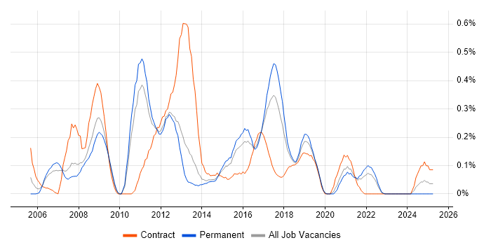 Job vacancy trend for Data Warehouse Developer in Leeds