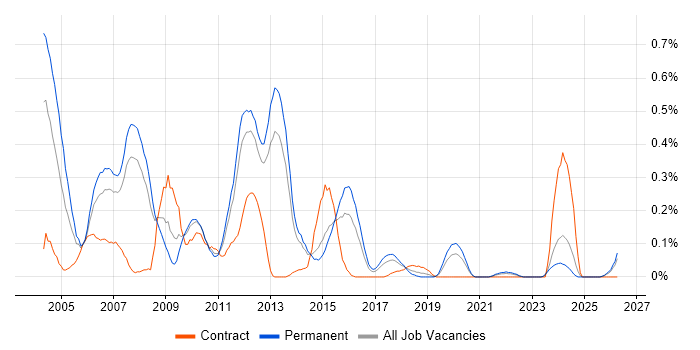 Database Analyst job vacancy trend in Leeds