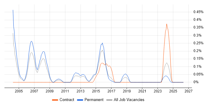 Database Marketing job vacancy trend in Leeds