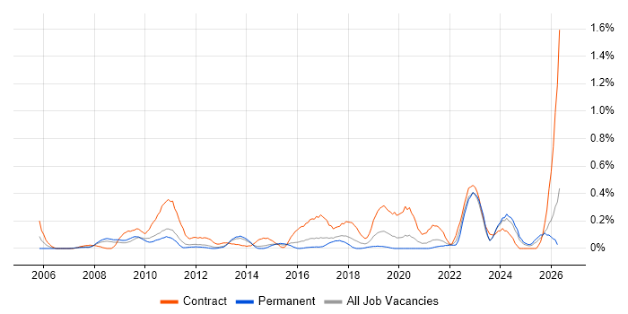 Database Migration job vacancy trend in Leeds