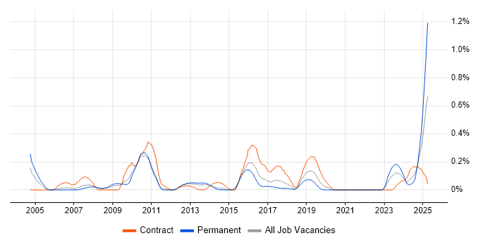 Job vacancy trend for Database Optimisation in Leeds Job vacancy trend for Database Optimisation in Leeds