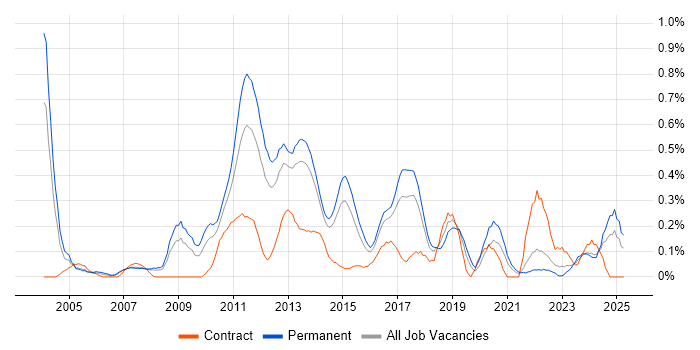 Job vacancy trend for Database Security in Leeds Job vacancy trend for Database Security in Leeds