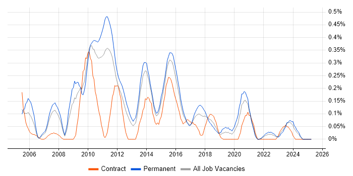 Job vacancy trend for Database Tuning in Leeds
