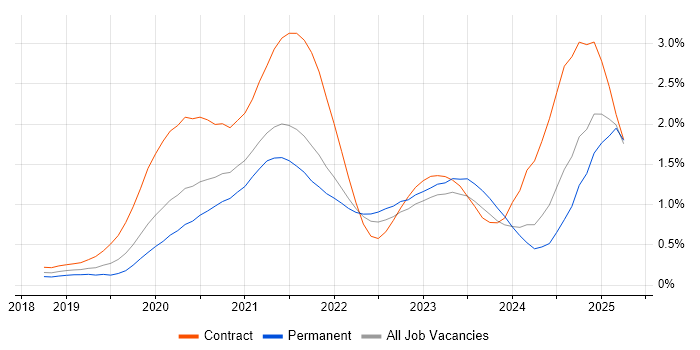 Job vacancy trend for Databricks in Leeds