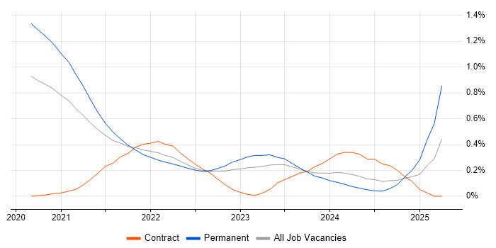 Job vacancy trend for Datadog in Leeds Job vacancy trend for Datadog in Leeds