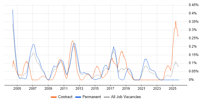 DataStage job vacancy trend in Leeds