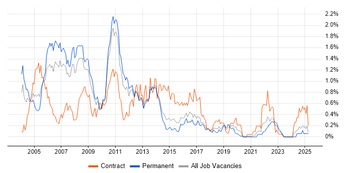 Job vacancy trend for DB2 in Leeds