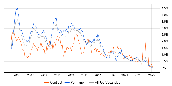 Job vacancy trend for DBA in Leeds