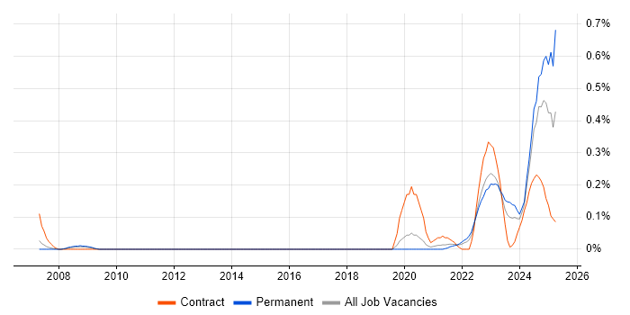 Job vacancy trend for dbt in Leeds