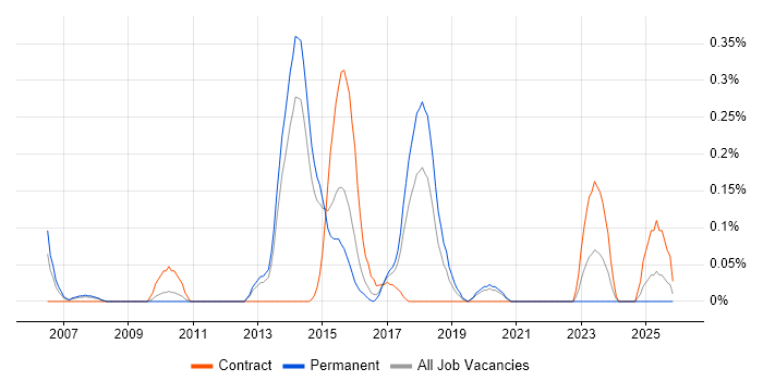 DDoS Mitigation job vacancy trend in Leeds