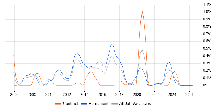 Debian job vacancy trend in Leeds