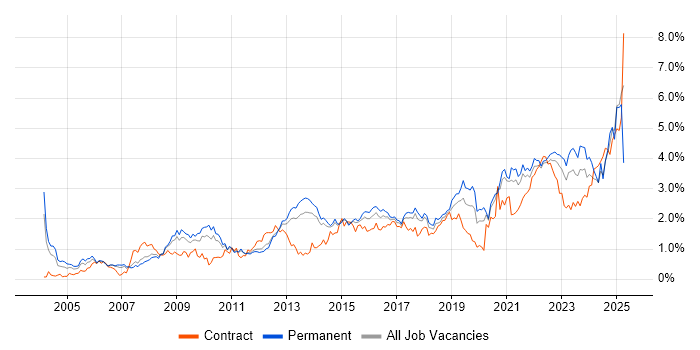 Job vacancy trend for Decision-Making in Leeds Job vacancy trend for Decision-Making in Leeds