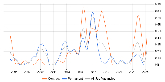 Job vacancy trend for Defect Tracking in Leeds