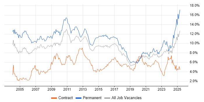 Job vacancy trend for Degree in Leeds
